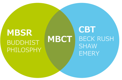 مبانی نظری و پیشینه تحقیق درباره شناخت درمانی مبتنی بر ذهن آگاهی MBCT
